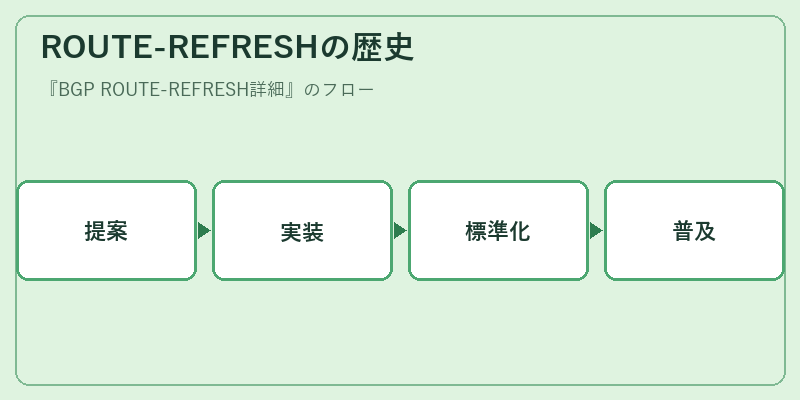 ROUTE-REFRESHの歴史