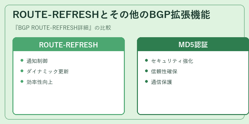 ROUTE-REFRESHとその他のBGP拡張機能
