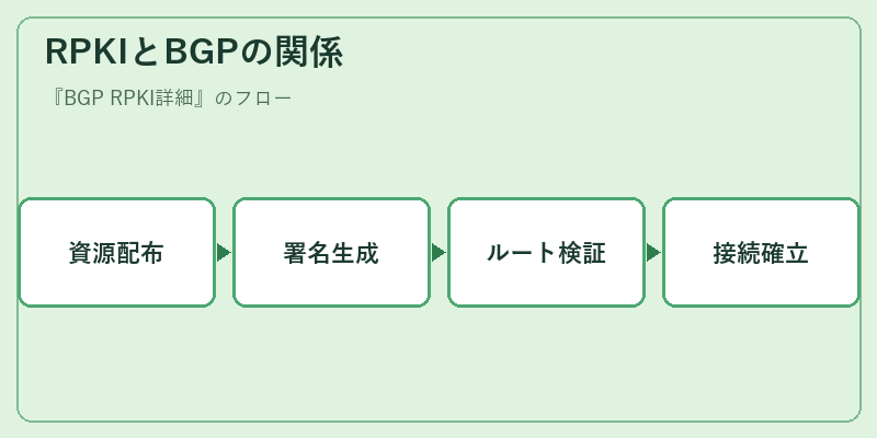 RPKIとBGPの関係