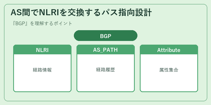 AS間でNLRIを交換するパス指向設計