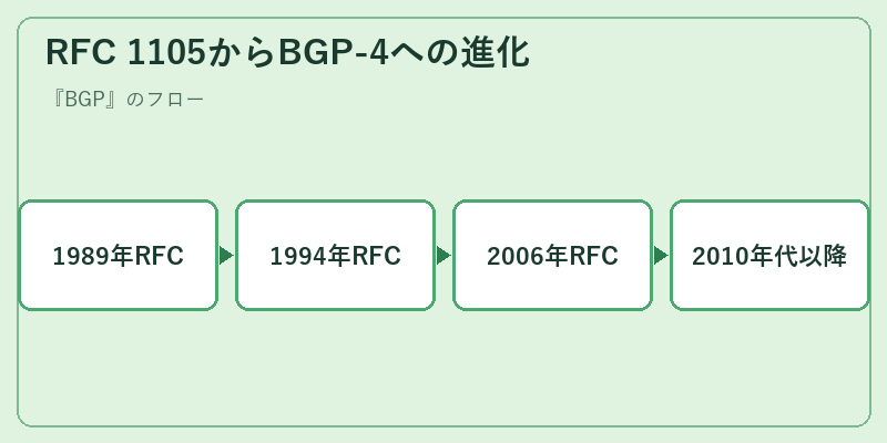 RFC 1105からBGP-4への進化