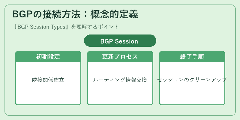 BGPの接続方法：概念的定義