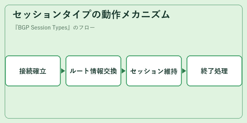セッションタイプの動作メカニズム