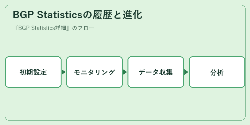 BGP Statisticsの履歴と進化