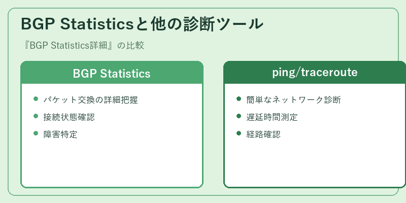 BGP Statisticsと他の診断ツール