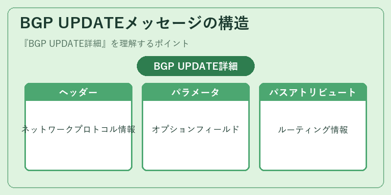 BGP UPDATEメッセージの構造