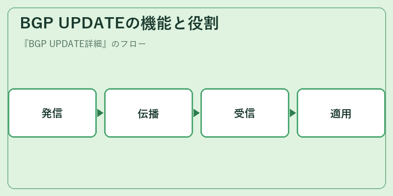 BGP UPDATEの機能と役割