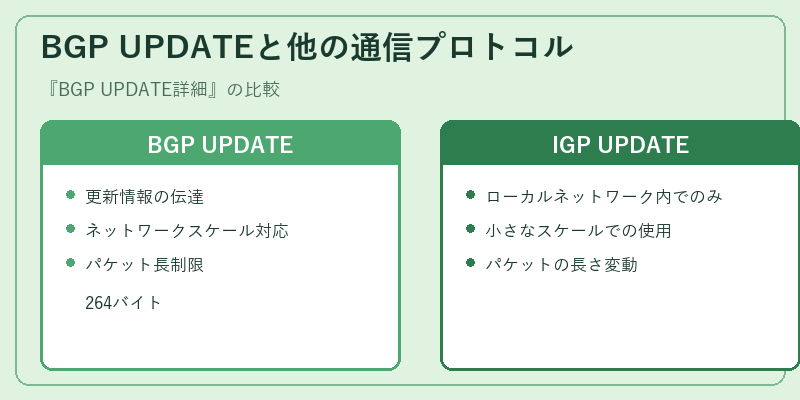 BGP UPDATEと他の通信プロトコル