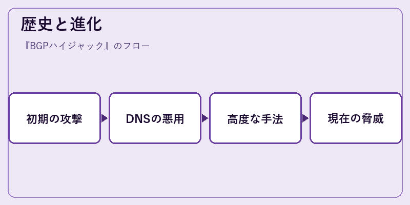 歴史と進化