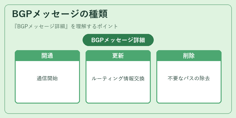 BGPメッセージの種類