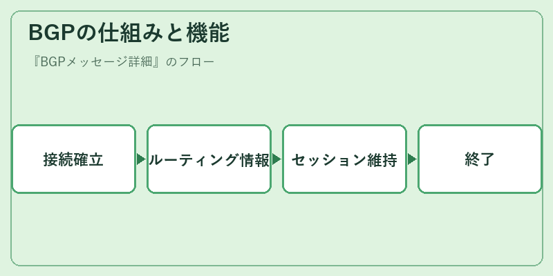 BGPの仕組みと機能