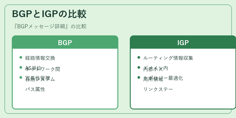 BGPとIGPの比較