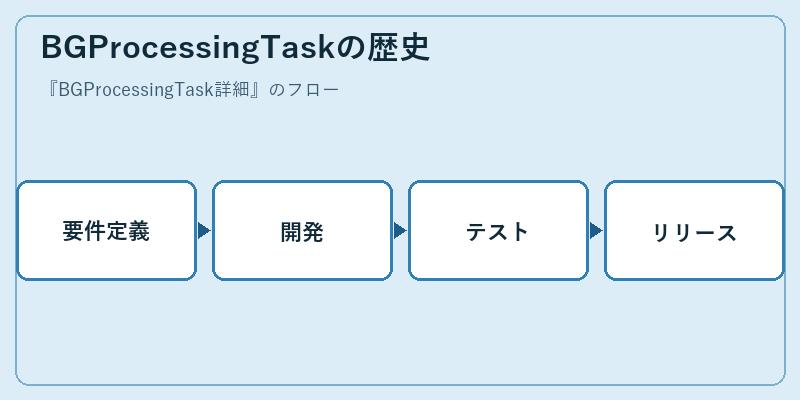 BGProcessingTaskの歴史