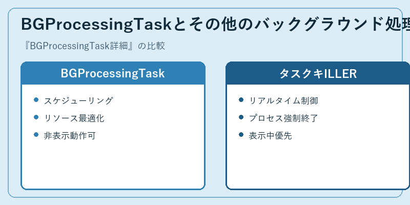 BGProcessingTaskとその他のバックグラウンド処理