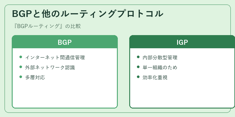 BGPと他のルーティングプロトコル