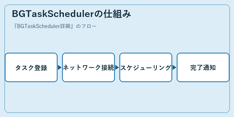 BGTaskSchedulerの仕組み