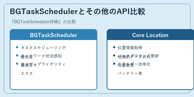 BGTaskSchedulerとその他のAPI比較