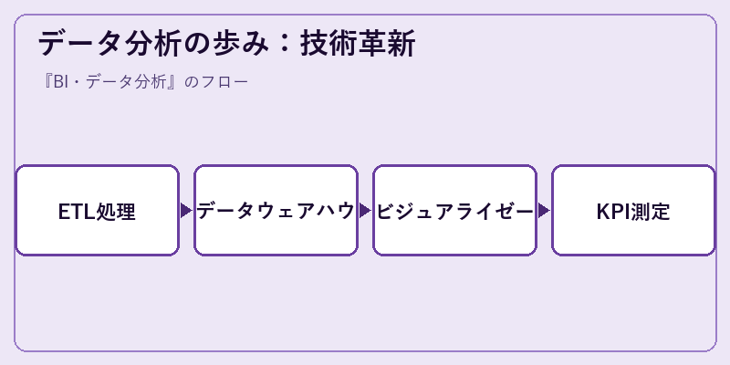 データ分析の歩み：技術革新