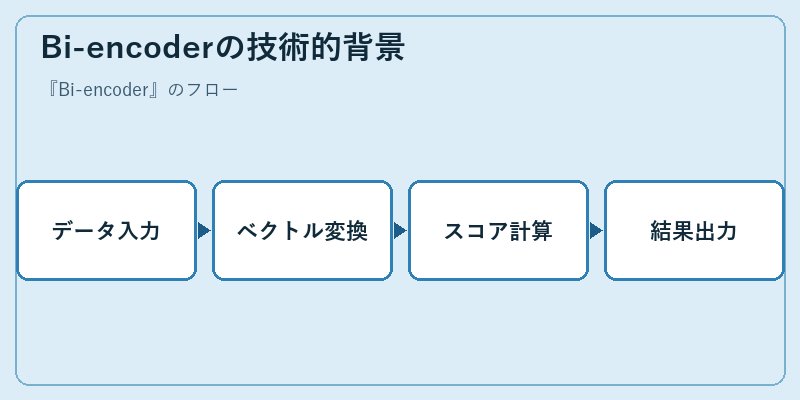 Bi-encoderの技術的背景