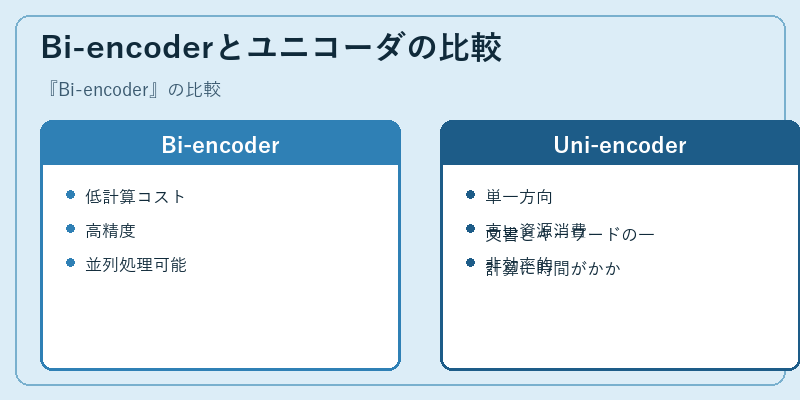 Bi-encoderとユニコーダの比較