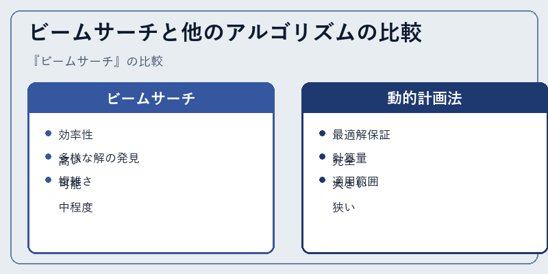 ビームサーチと他のアルゴリズムの比較