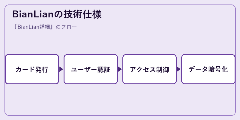 BianLianの技術仕様