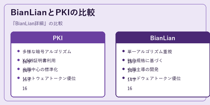 BianLianとPKIの比較