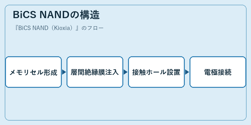 BiCS NANDの構造