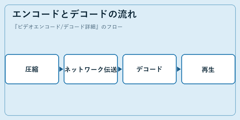 エンコードとデコードの流れ