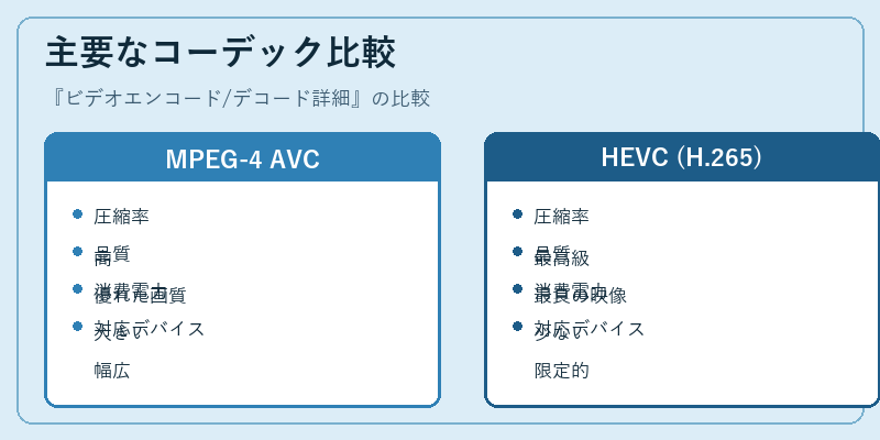 主要なコーデック比較