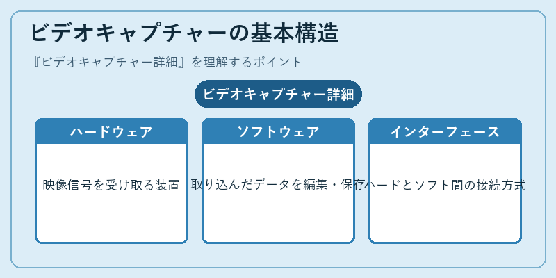 ビデオキャプチャーの基本構造