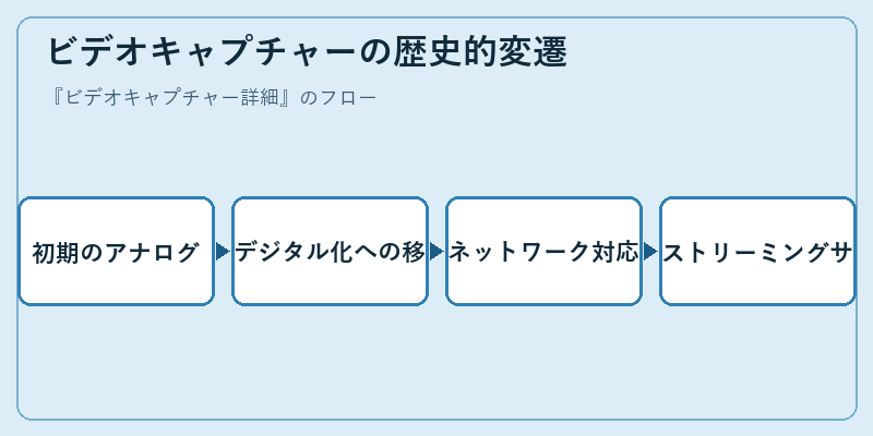 ビデオキャプチャーの歴史的変遷