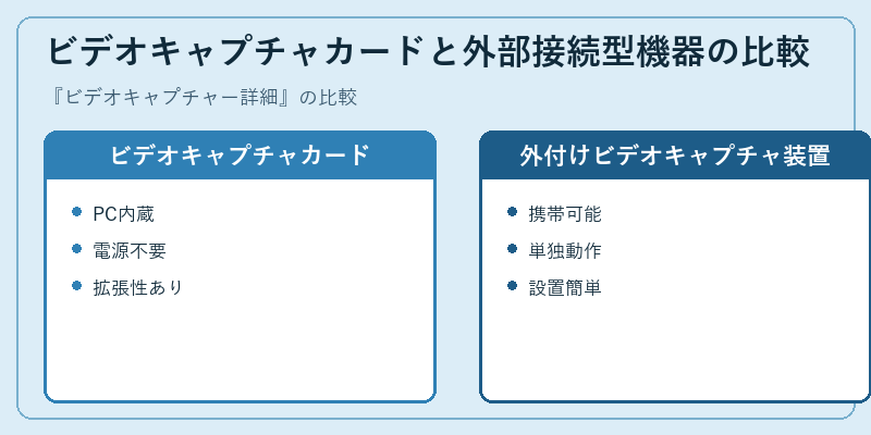 ビデオキャプチャカードと外部接続型機器の比較