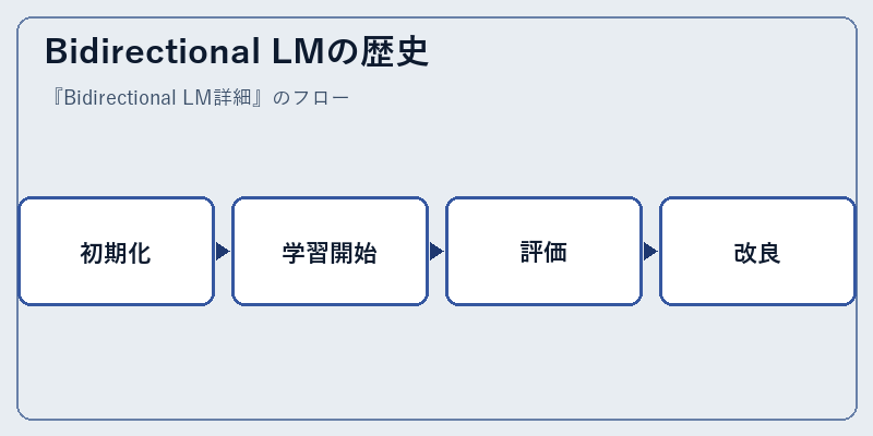 Bidirectional LMの歴史