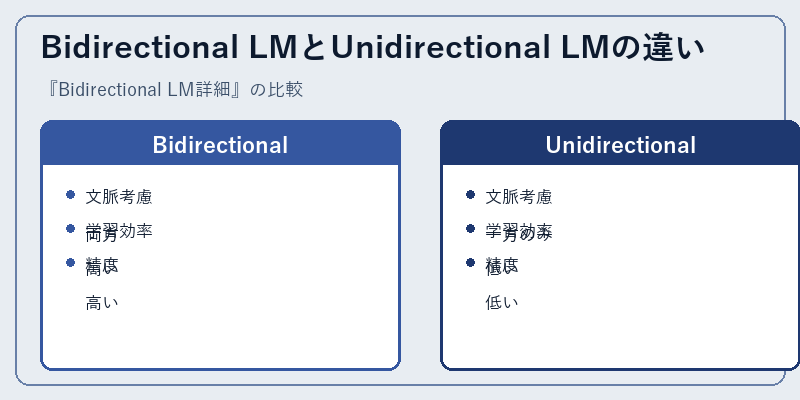 Bidirectional LMとUnidirectional LMの違い