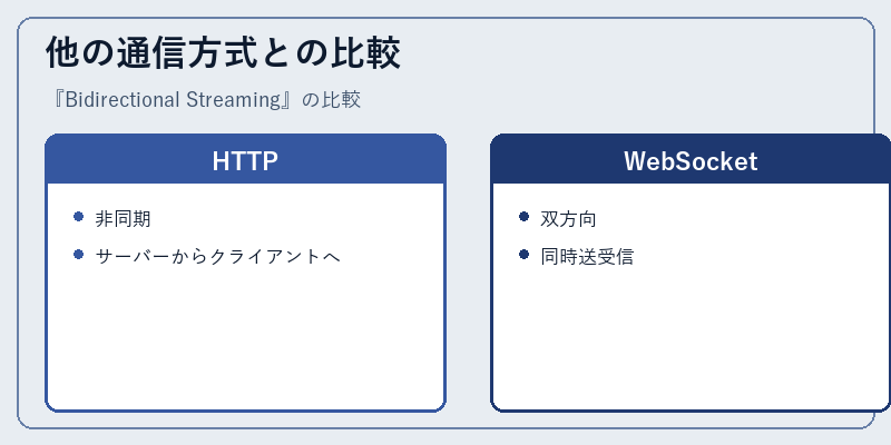 他の通信方式との比較
