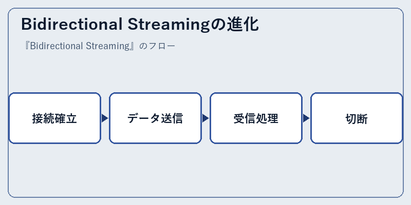 Bidirectional Streamingの進化