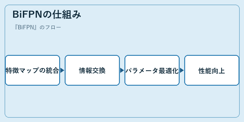 BiFPNの仕組み