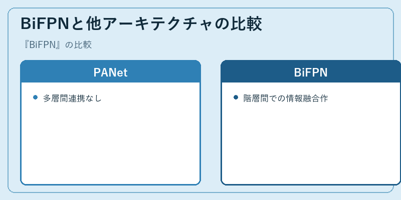 BiFPNと他アーキテクチャの比較