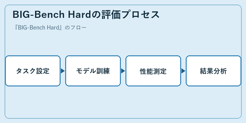 BIG-Bench Hardの評価プロセス