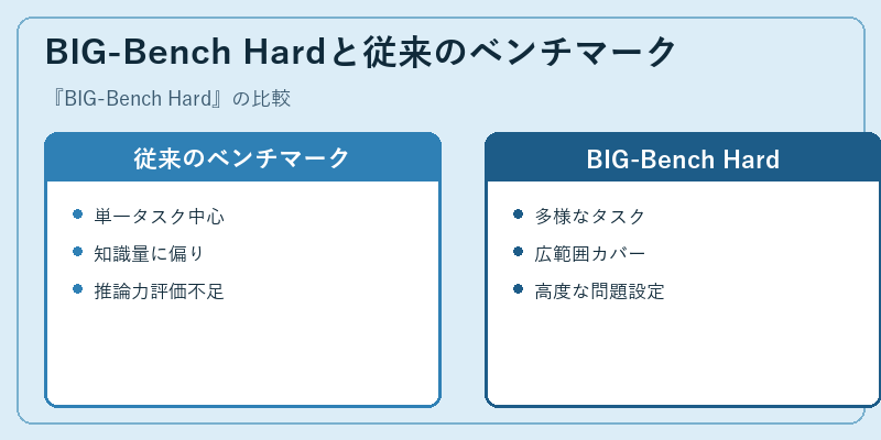BIG-Bench Hardと従来のベンチマーク