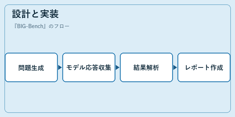 設計と実装