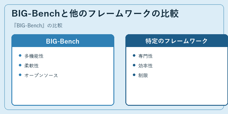 BIG-Benchと他のフレームワークの比較