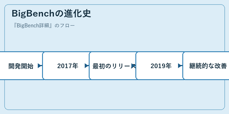 BigBenchの進化史