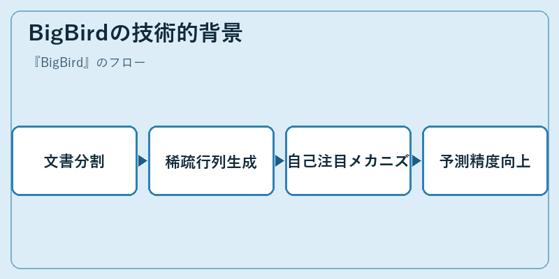 BigBirdの技術的背景