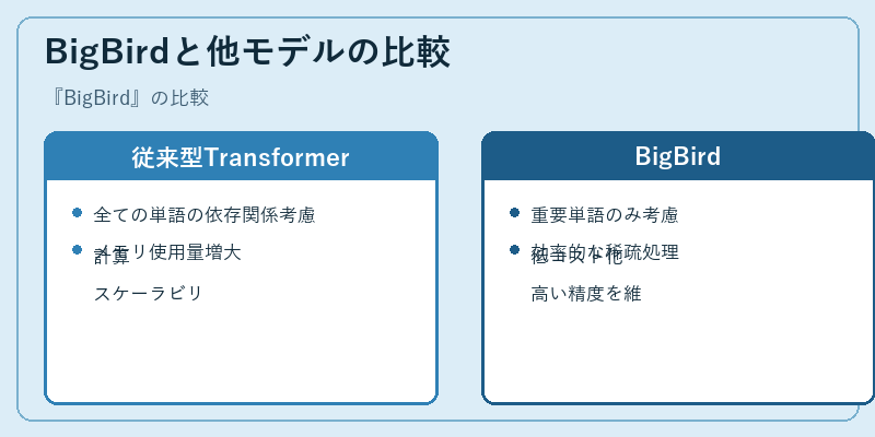 BigBirdと他モデルの比較