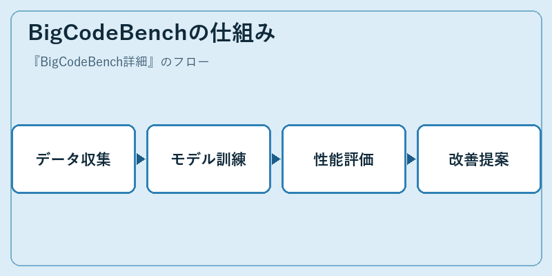 BigCodeBenchの仕組み