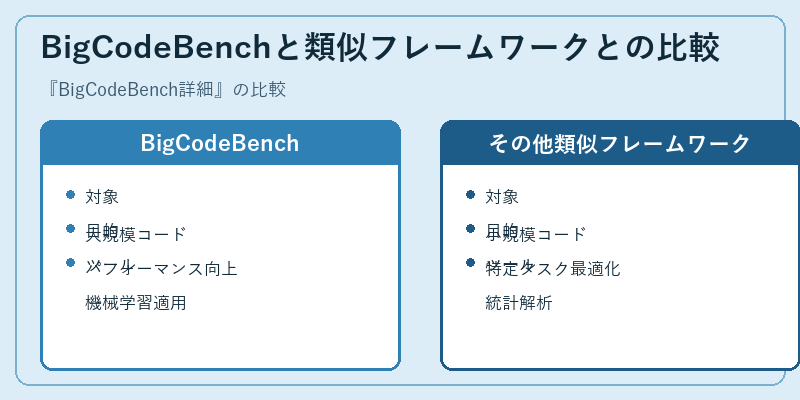 BigCodeBenchと類似フレームワークとの比較