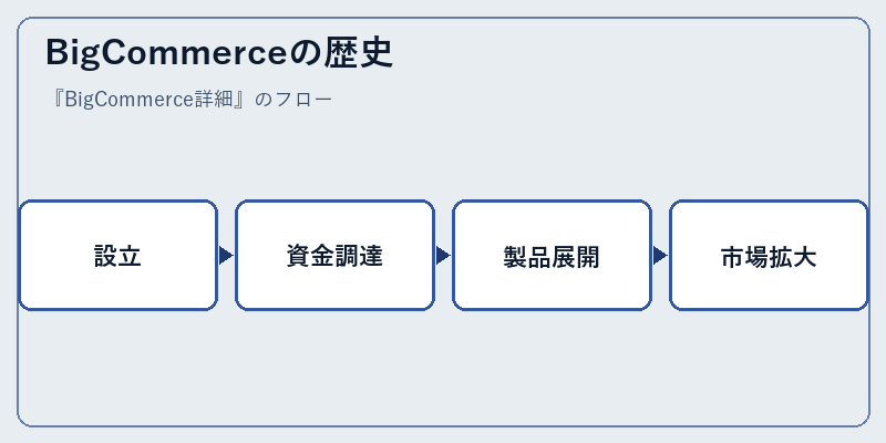 BigCommerceの歴史