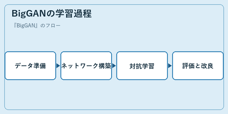 BigGANの学習過程